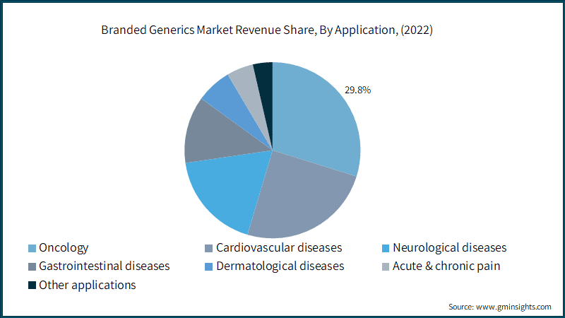 Branded Generics Market Revenue Share, By Application,