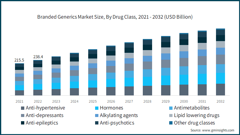Branded Generics Market Size, By Drug Class,