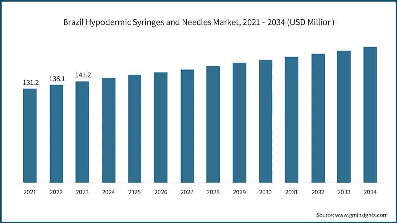 Brazil Hypodermic Syringes and Needles Market, 2021 – 2034 (USD Million)