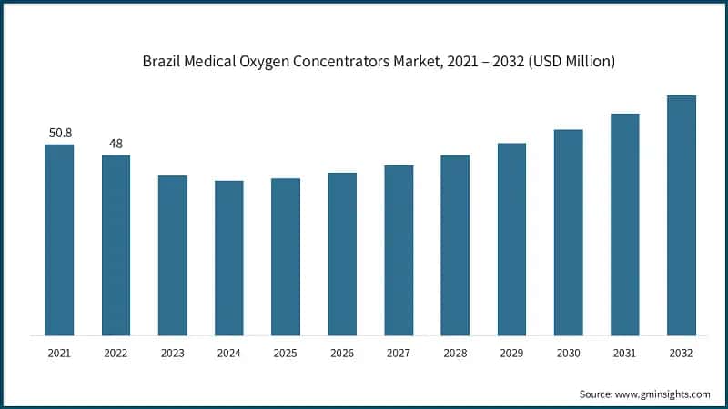 Brazil Medical Oxygen Concentrators Market, 2021 – 2032 (USD Million)