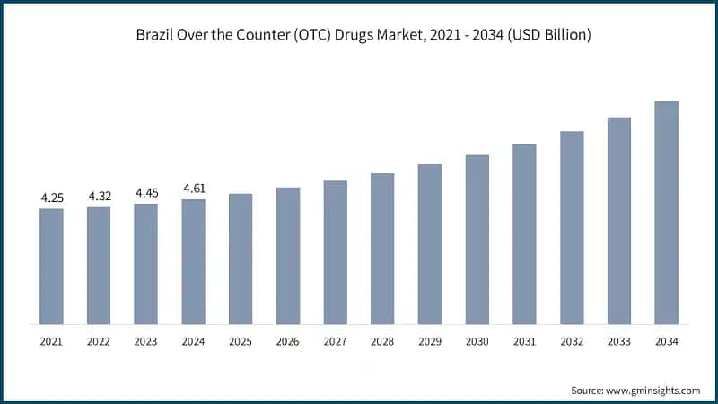 Brazil Over the Counter (OTC) Drugs Market, 2021 - 2034 (USD Billion)