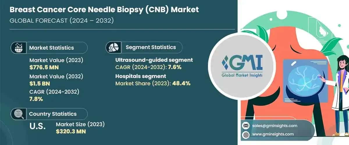 Breast Cancer Core Needle Biopsy Market
