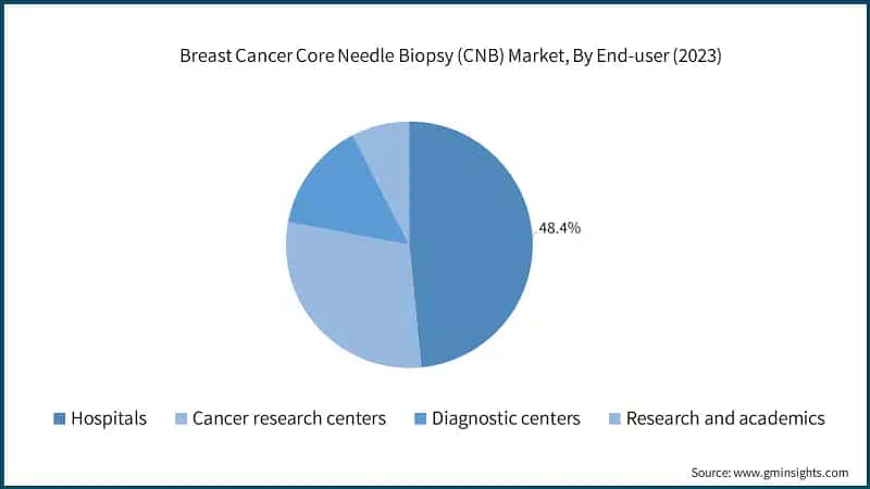 Breast Cancer Core Needle Biopsy (CNB) Market, By End-user (2023)