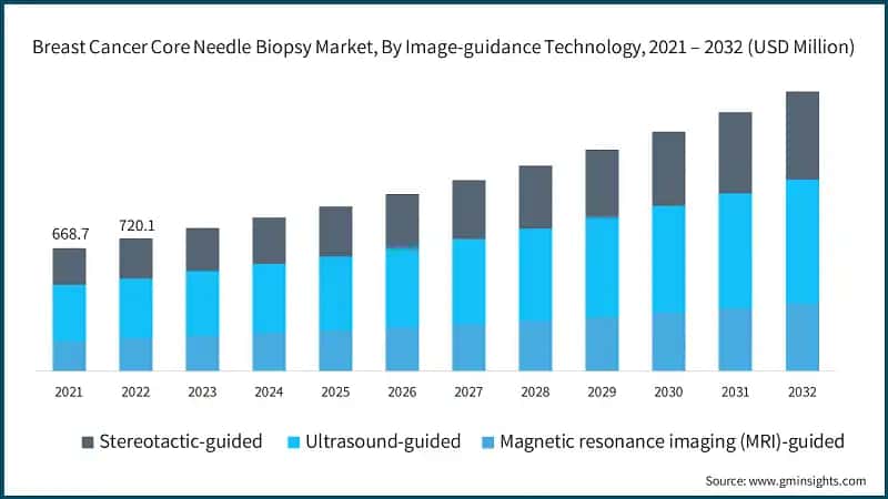 Breast Cancer Core Needle Biopsy Market, By Image-guidance Technology,  2021 – 2032 (USD Million)