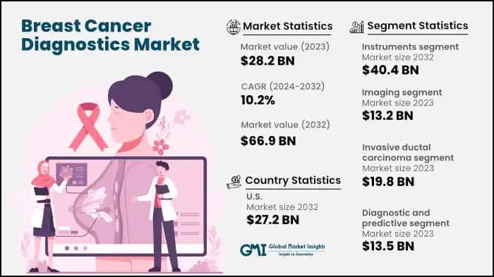 Breast Cancer Diagnostics Market