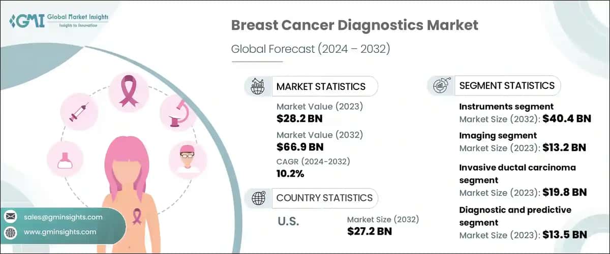 Breast Cancer Diagnostics Market