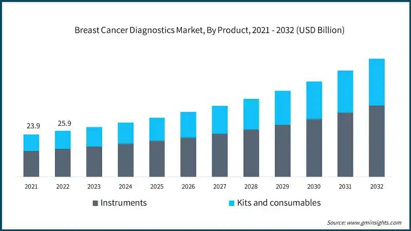 Breast Cancer Diagnostics Market, By Product, 2021 - 2032 (USD Billion)