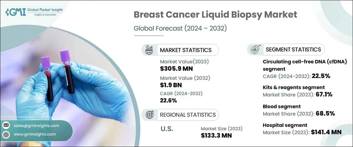 Breast Cancer Liquid Biopsy Market