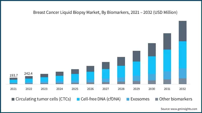 Breast Cancer Liquid Biopsy Market, By Biomarkers, 2021 – 2032 (USD Million)