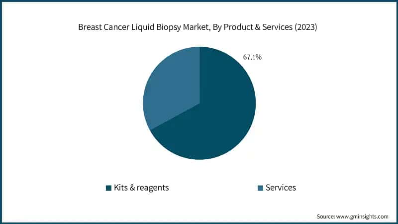 Breast Cancer Liquid Biopsy Market, By Product & Services (2023)