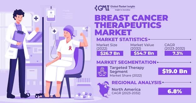 Breast Cancer Therapeutics Market 