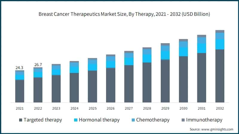 Breast Cancer Therapeutics Market Size, By Therapy, 2021 - 2032 (USD Billion)