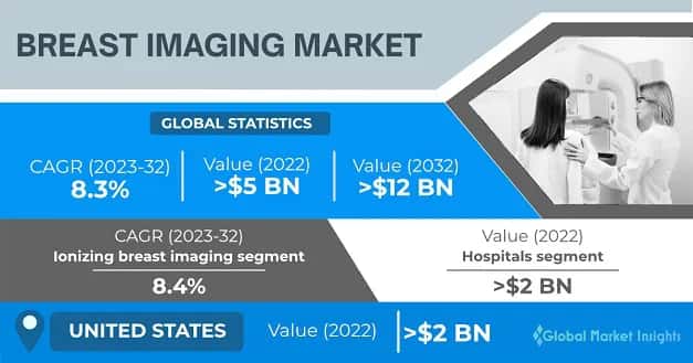 Breast Imaging Market