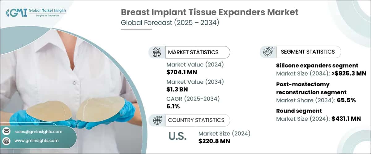 Breast Implant Tissue Expanders Market