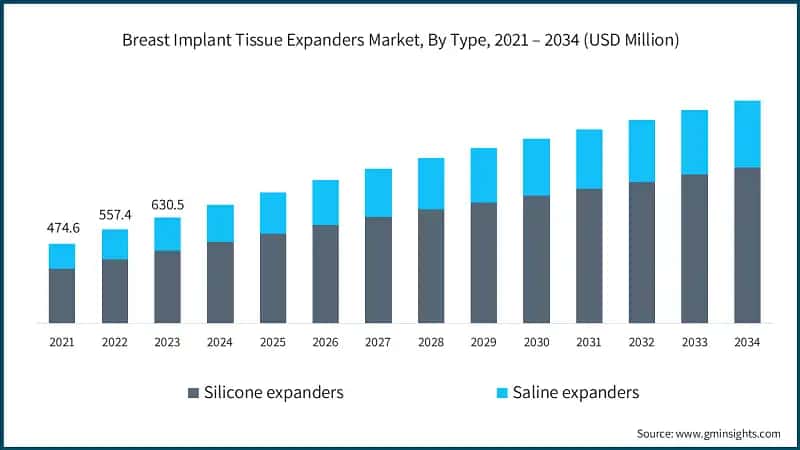Breast Implant Tissue Expanders Market, By Type, 2021 – 2034 (USD Million)