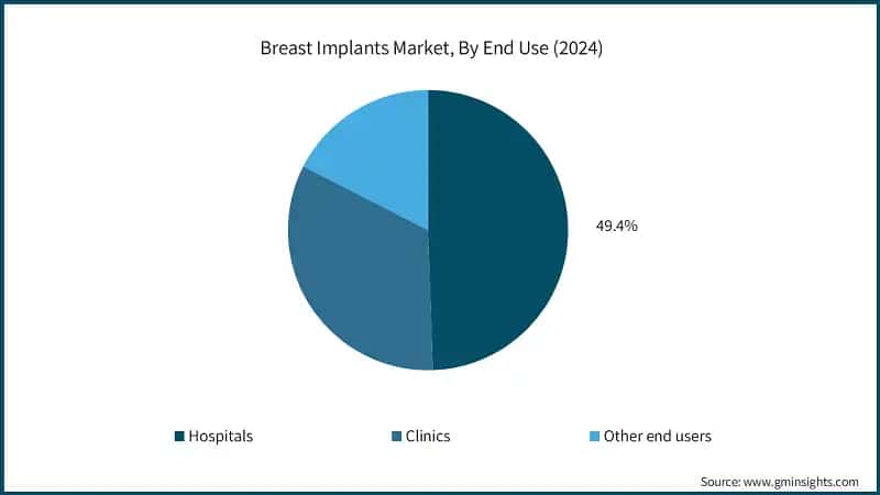 Breast Implants Market, By End Use (2024)