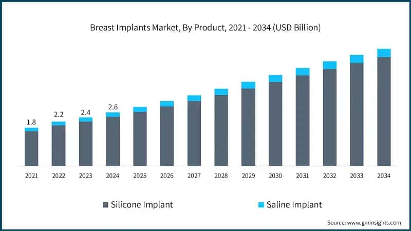 Breast Implants Market, By Product, 2021 - 2034 (USD Billion)