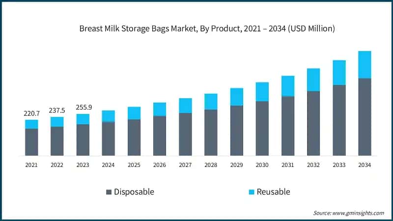 Breast Milk Storage Bags Market, By Product, 2021 – 2034 (USD Million)