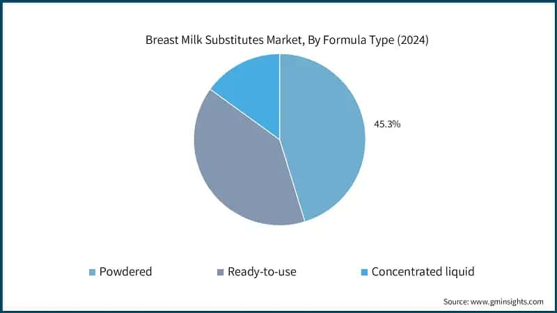 Breast Milk Substitutes Market, By Formula Type (2024)