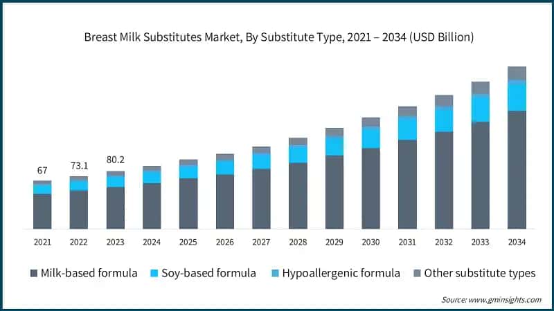  Breast Milk Substitutes Market, By Substitute Type, 2021 – 2034 (USD Billion)