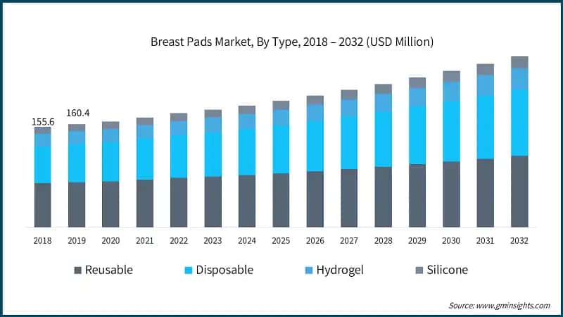 Breast Pads Market, By Type, 2018 – 2032 (USD Million)