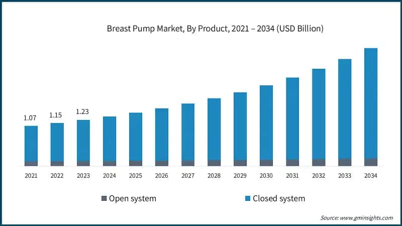 Breast Pump Market, By Product, 2021 – 2034 (USD Billion)