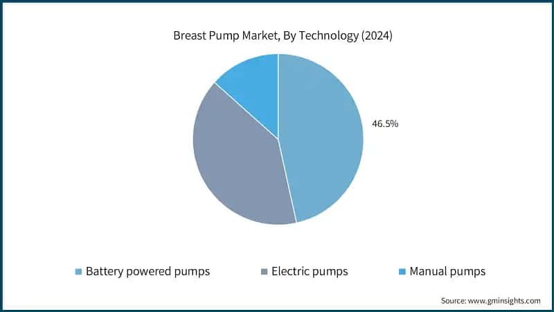 Breast Pump Market, By Technology (2024)
