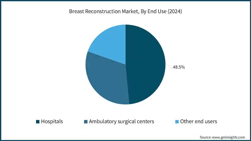 Breast Reconstruction Market, By End Use (2024)