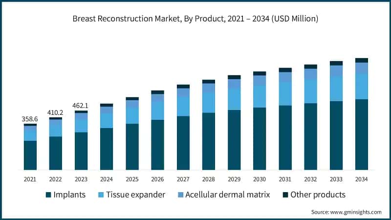 Breast Reconstruction Market, By Product, 2021 – 2034 (USD Million)