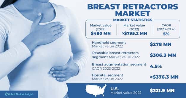 Breast Retractors Market