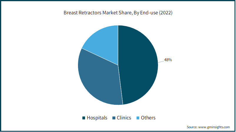 Breast Retractors Market Share, By End-use (2022)