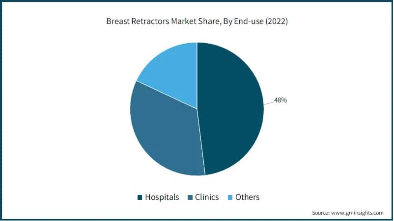 Breast Retractors Market Share, By End-use (2022)