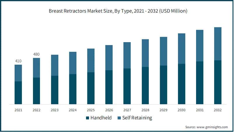  Breast Retractors Market Size, By Type, 2021 - 2032 (USD Million)