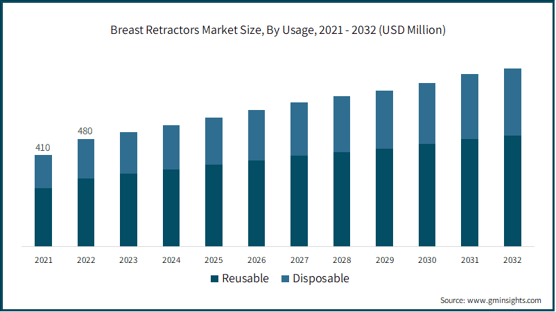  Breast Retractors Market Size, By Usage, 2021 - 2032 (USD Million)