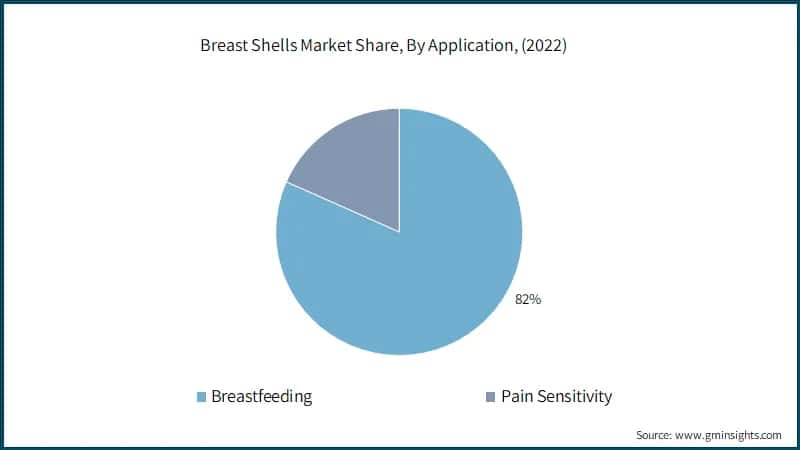 Breast Shells Market Share, By Application, (2022)