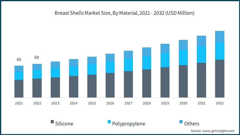 Breast Shells Market Size, By Material, 2021 - 2032 (USD Million)