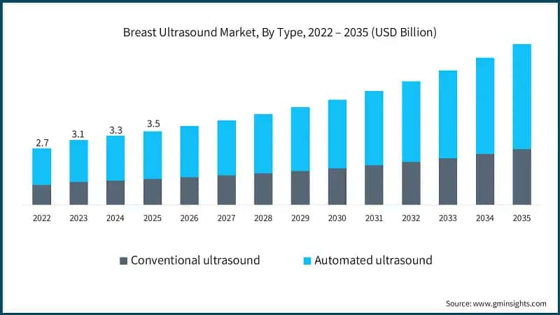 Breast Ultrasound Market, By Type, 2022 – 2035 (USD Billion)
