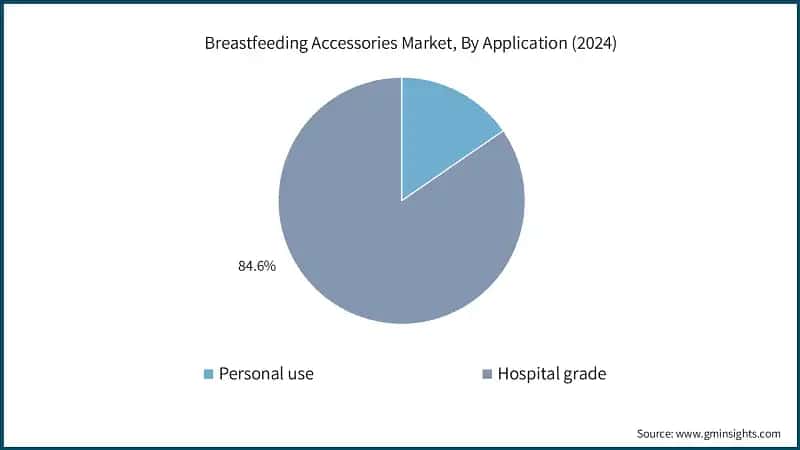 Breastfeeding Accessories Market, By Application (2024)