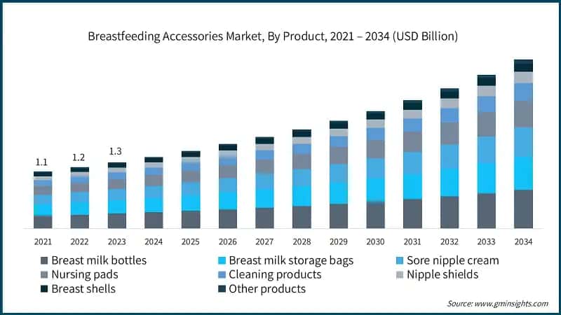 Breastfeeding Accessories Market, By Product, 2021 – 2034 (USD Billion)