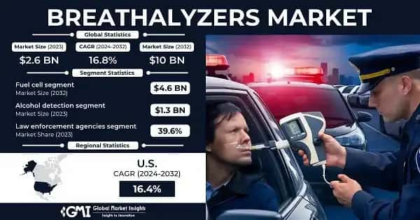 Breathalyzers Market