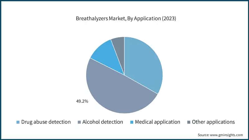 Breathalyzers Market, By Application (2023)