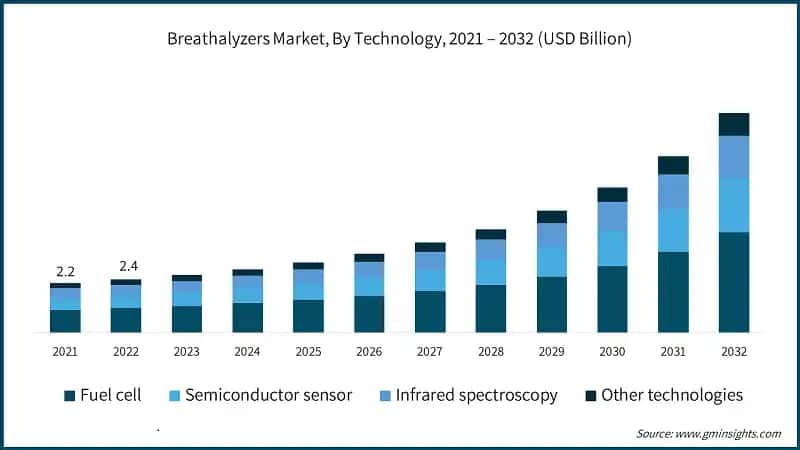 Breathalyzers Market, By Technology, 2021 – 2032 (USD Billion)