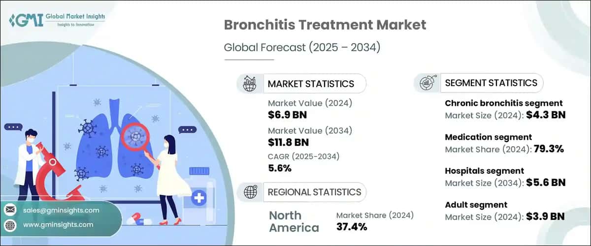 Bronchitis Treatment Market