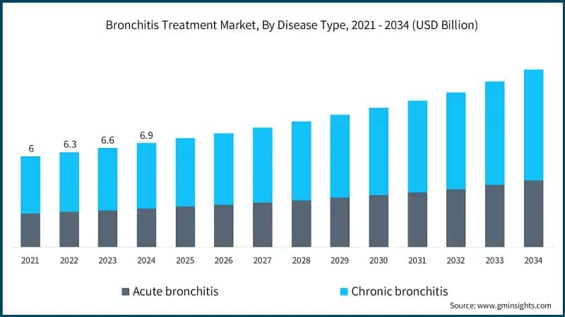 Bronchitis Treatment Market, By Disease Type, 2021 - 2034 (USD Billion)