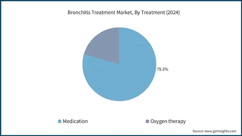Bronchitis Treatment Market, By Treatment (2024)