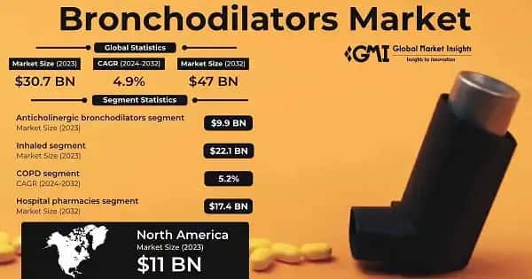 Bronchodilators Market