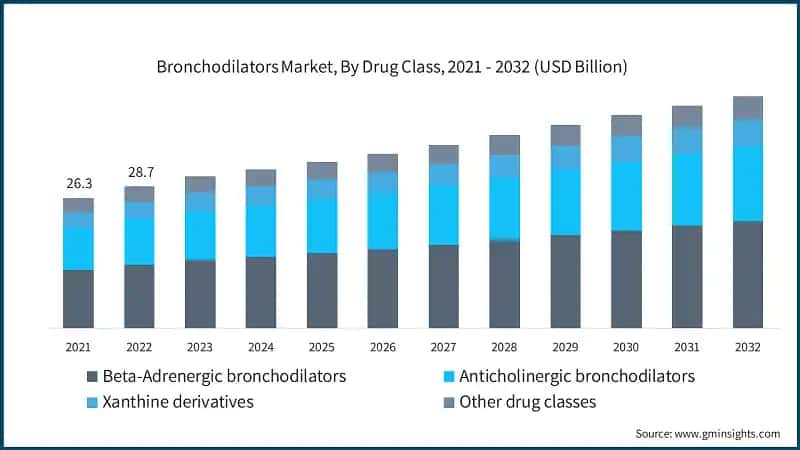 Bronchodilators Market, By Drug Class, 2021 - 2032 (USD Billion)