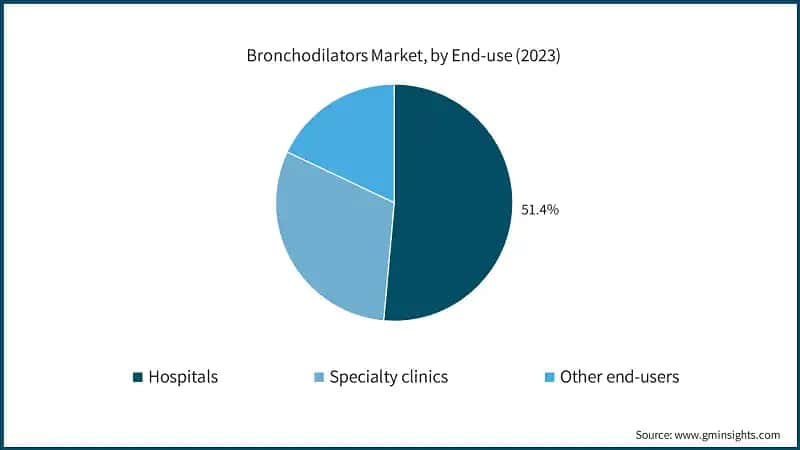 Bronchodilators Market, by End-use (2023)