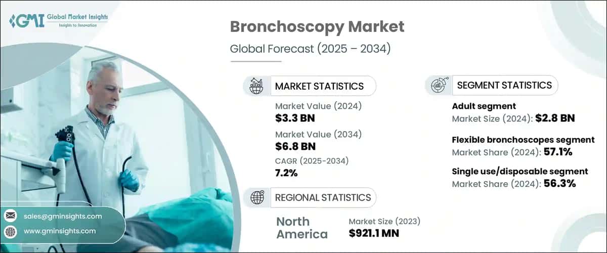 Bronchoscopy Market