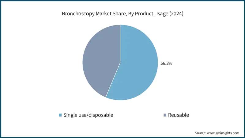Bronchoscopy Market Share, By Product Usage (2024)